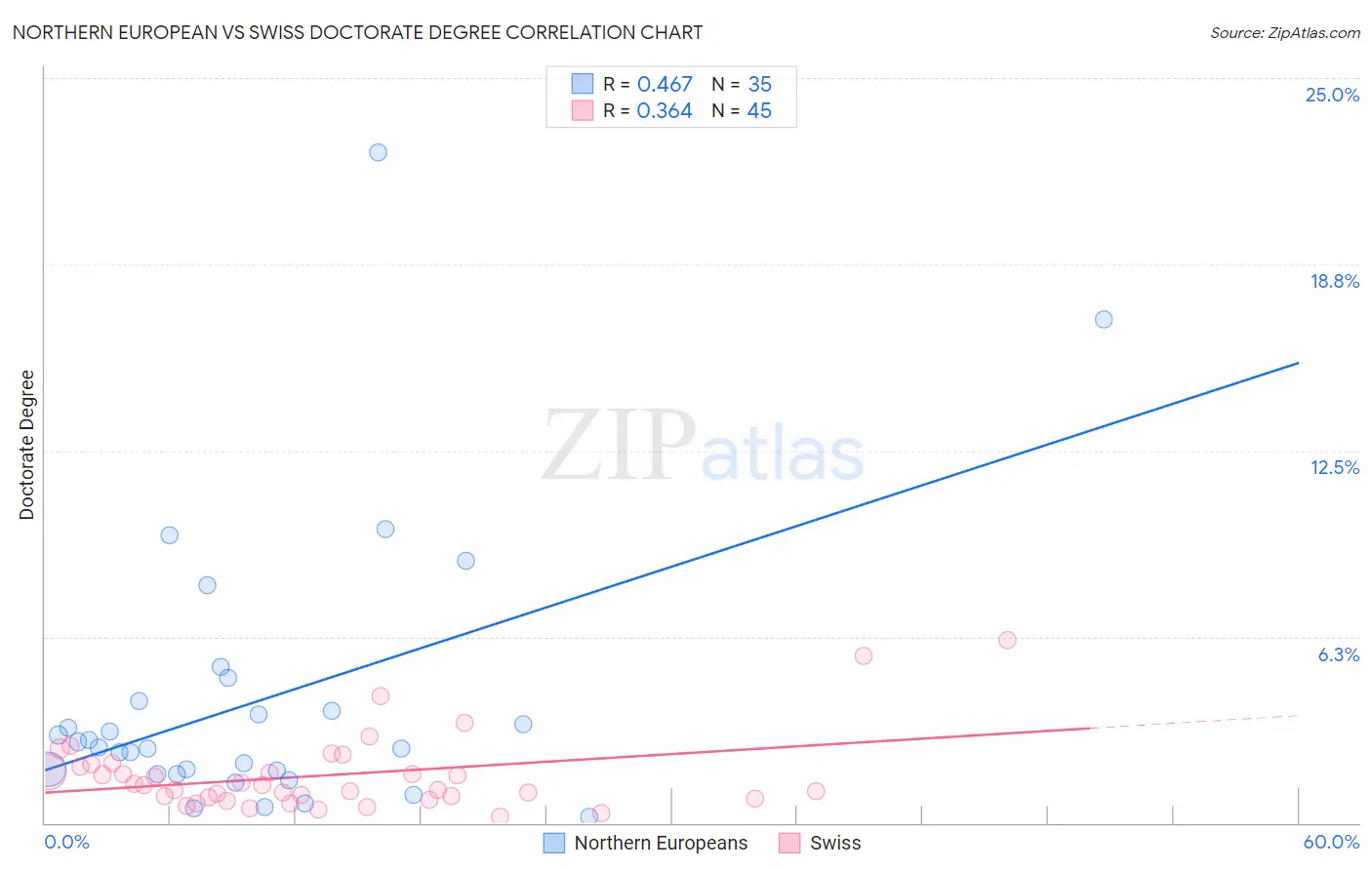 Northern European vs Swiss Doctorate Degree