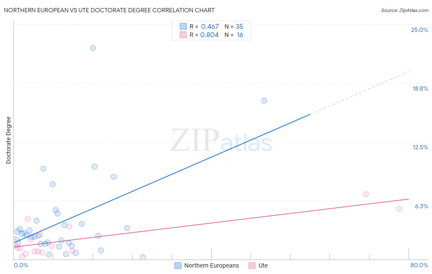 Northern European vs Ute Doctorate Degree