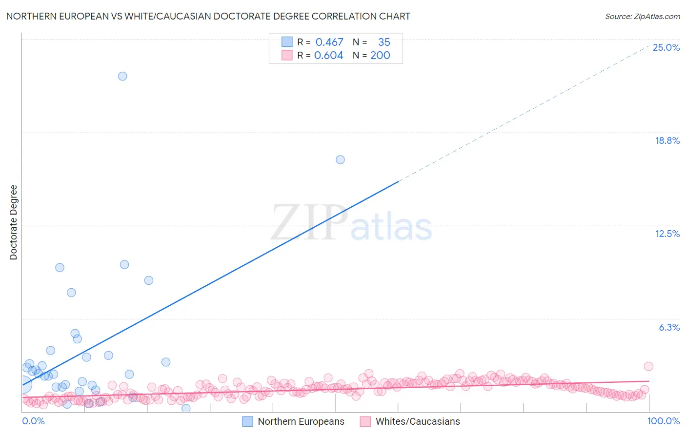 Northern European vs White/Caucasian Doctorate Degree