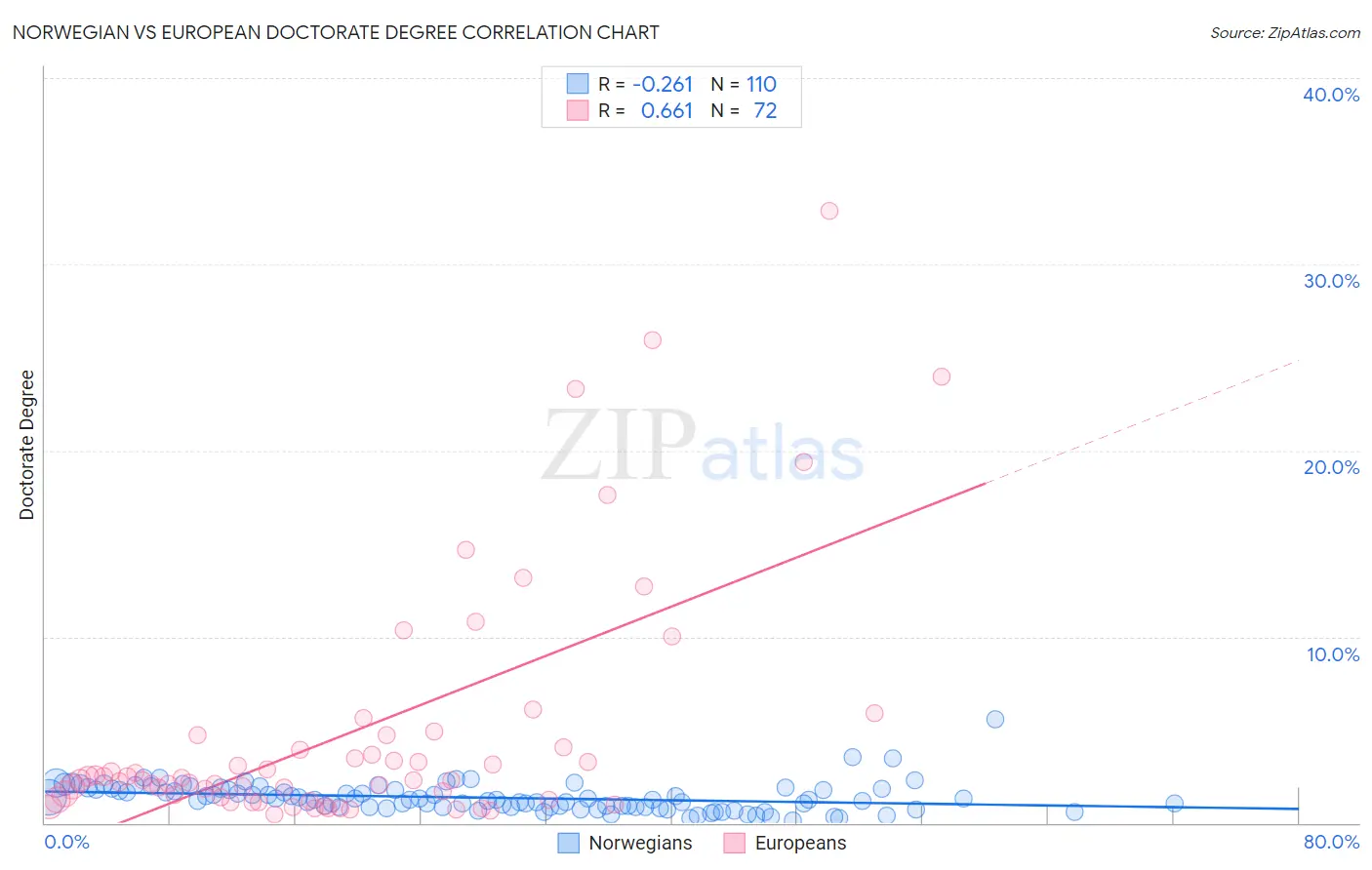Norwegian vs European Doctorate Degree