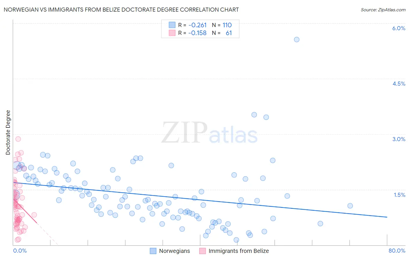 Norwegian vs Immigrants from Belize Doctorate Degree