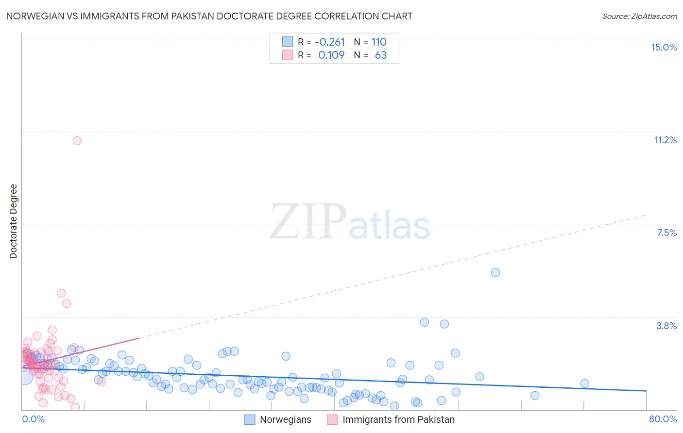 Norwegian vs Immigrants from Pakistan Doctorate Degree