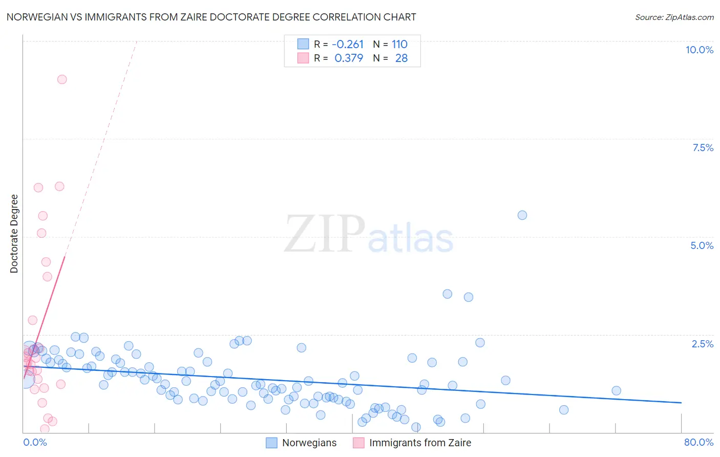 Norwegian vs Immigrants from Zaire Doctorate Degree