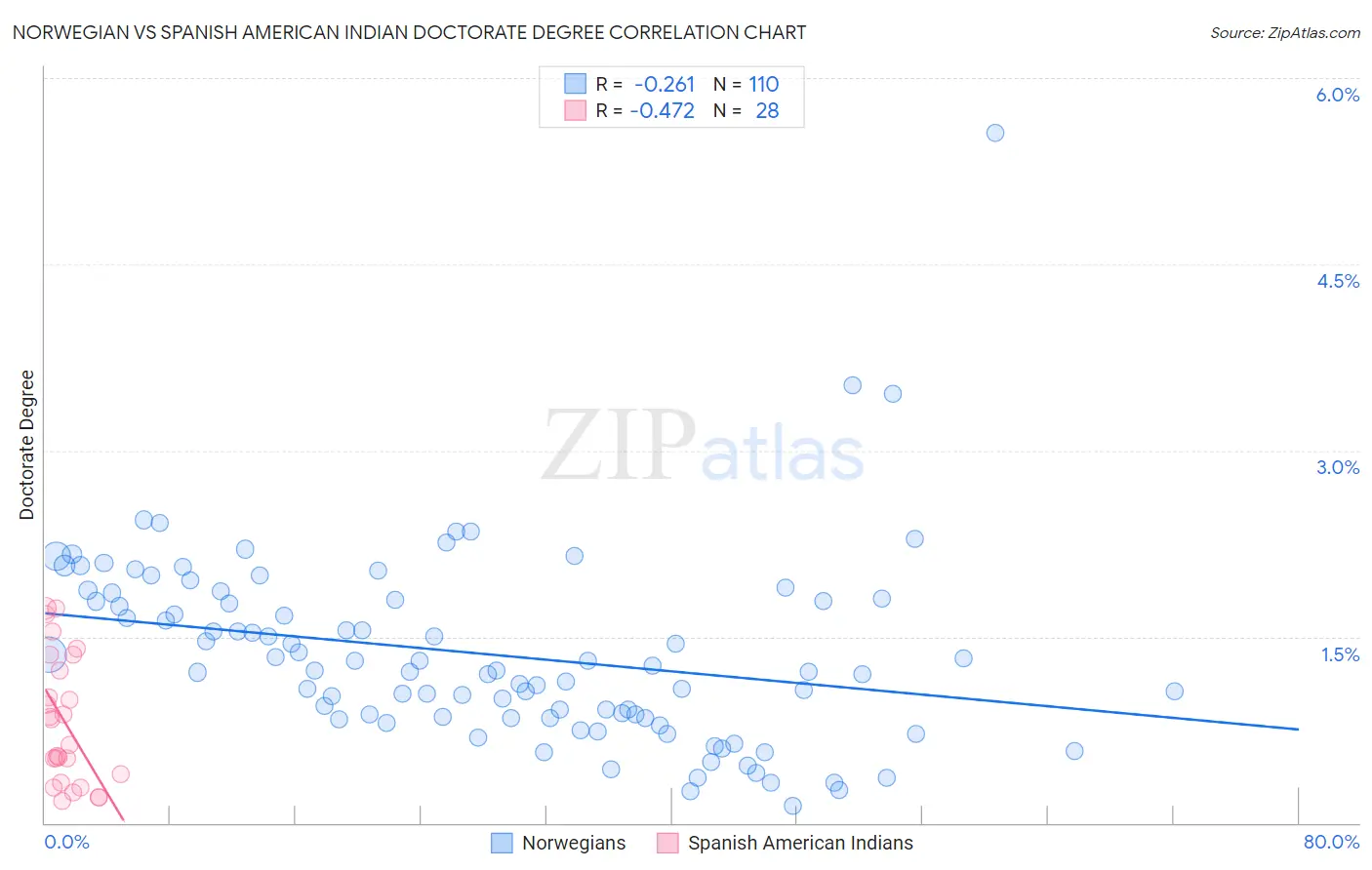 Norwegian vs Spanish American Indian Doctorate Degree