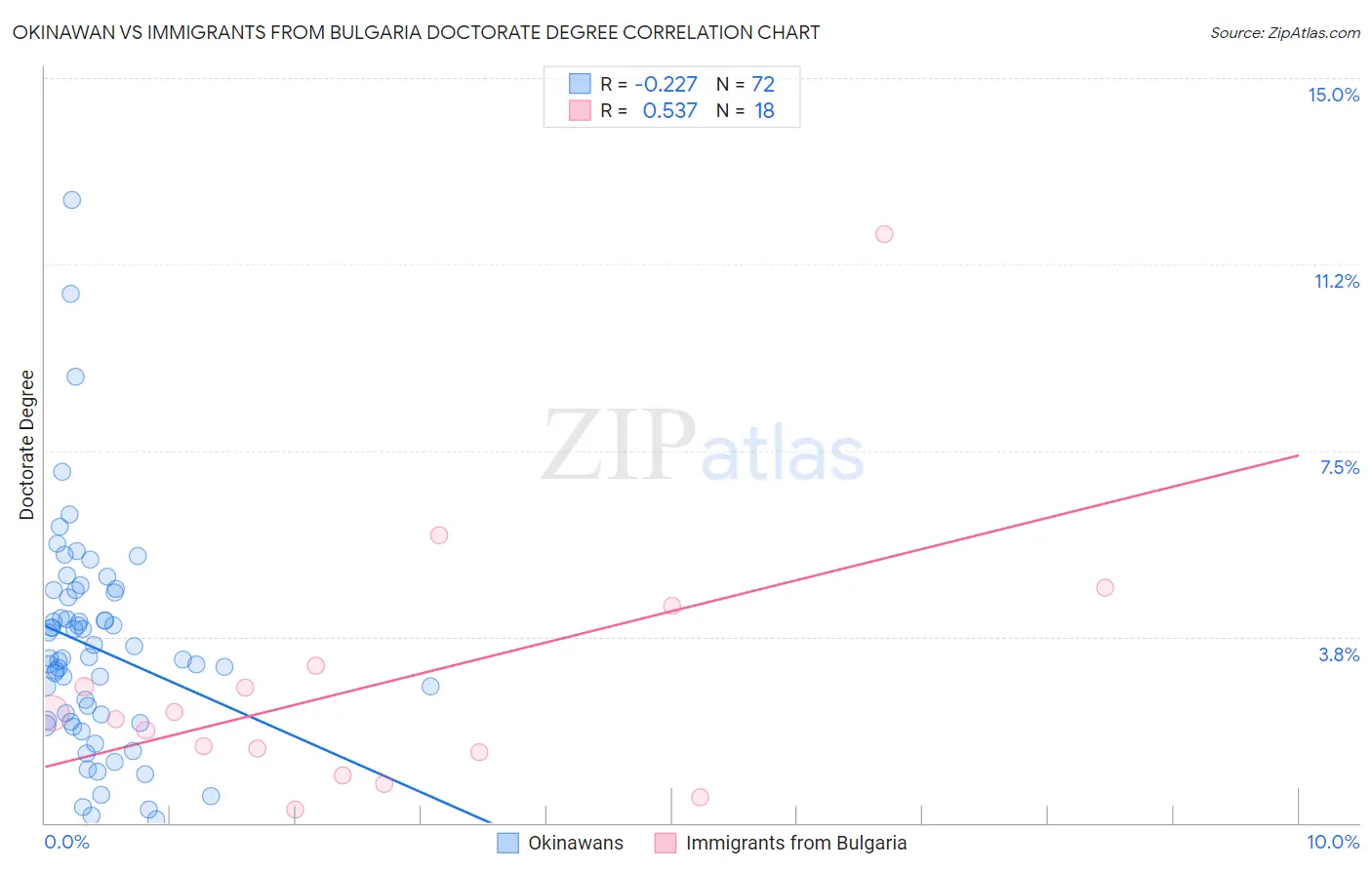 Okinawan vs Immigrants from Bulgaria Doctorate Degree