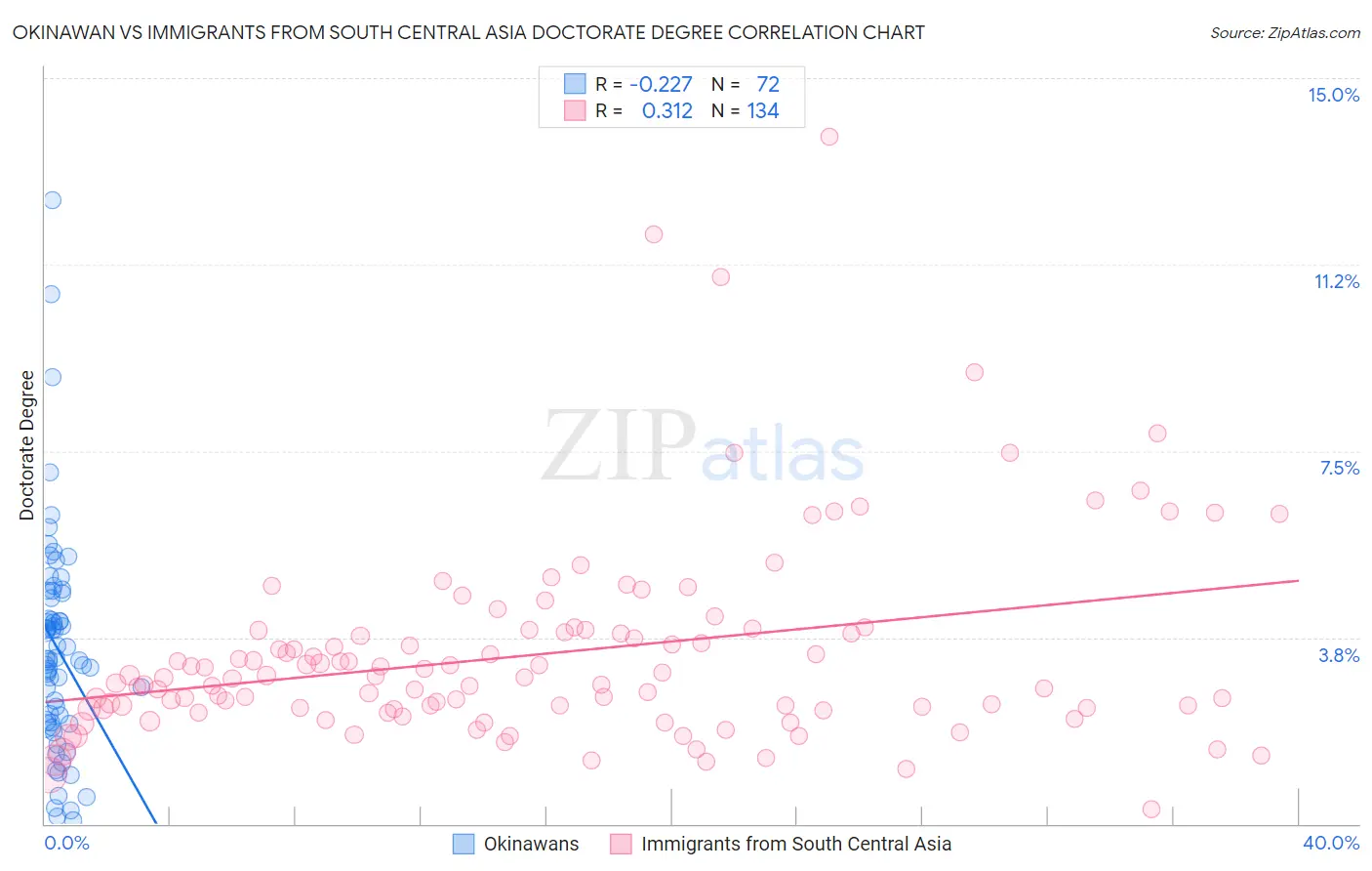 Okinawan vs Immigrants from South Central Asia Doctorate Degree