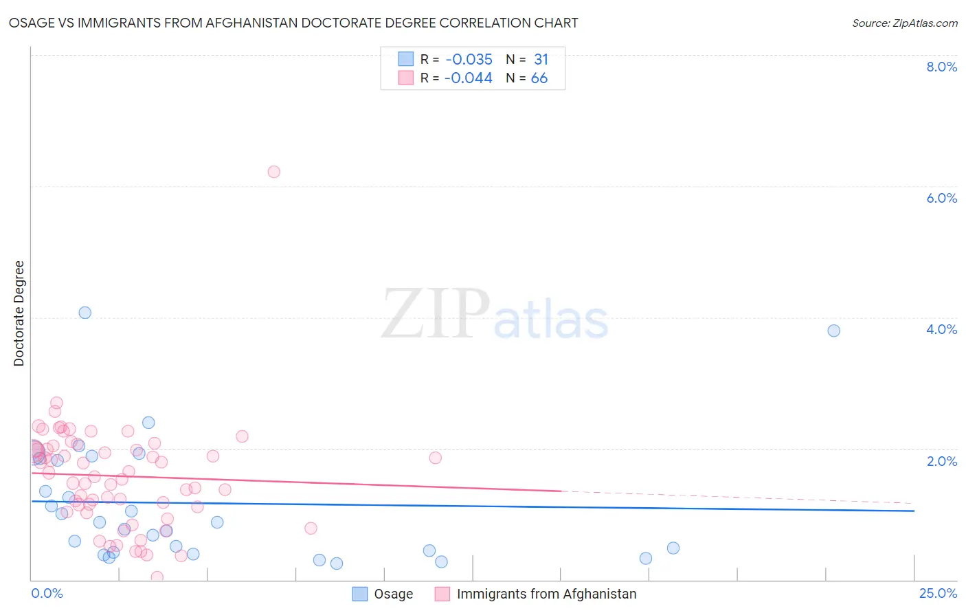 Osage vs Immigrants from Afghanistan Doctorate Degree