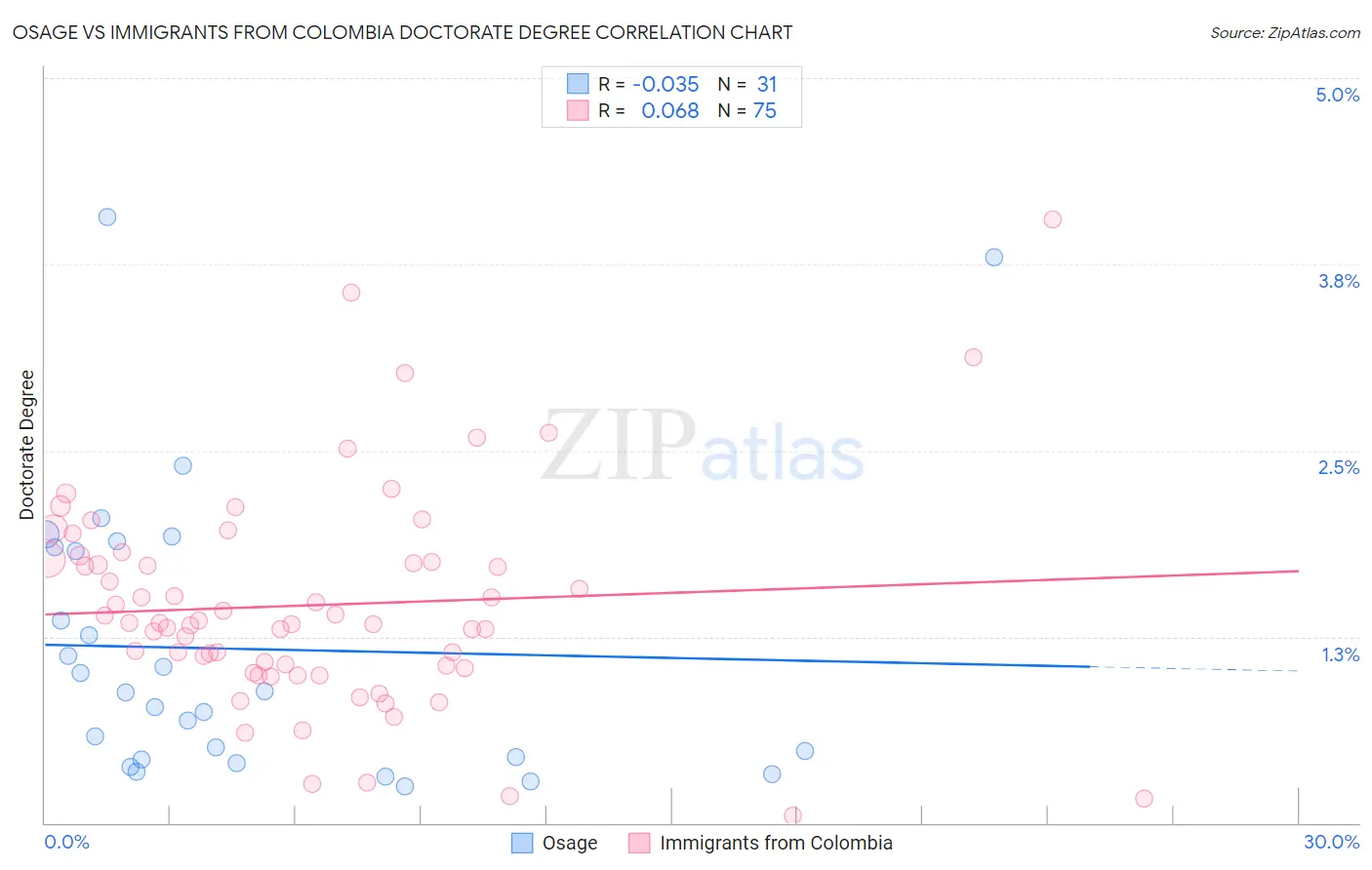 Osage vs Immigrants from Colombia Doctorate Degree