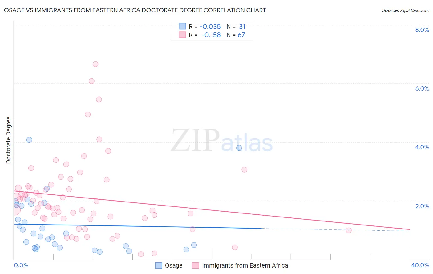 Osage vs Immigrants from Eastern Africa Doctorate Degree