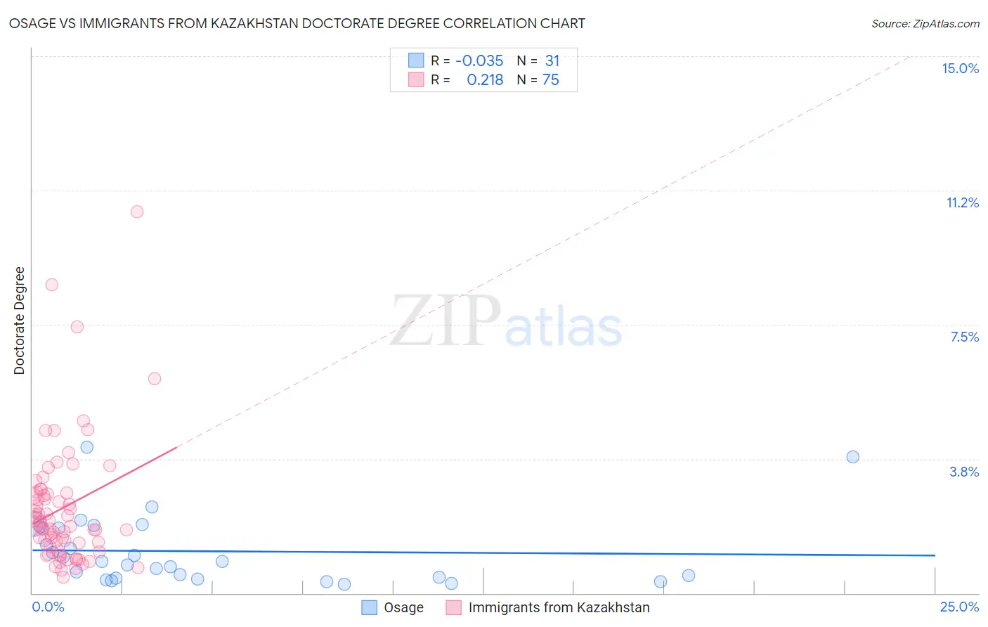 Osage vs Immigrants from Kazakhstan Doctorate Degree