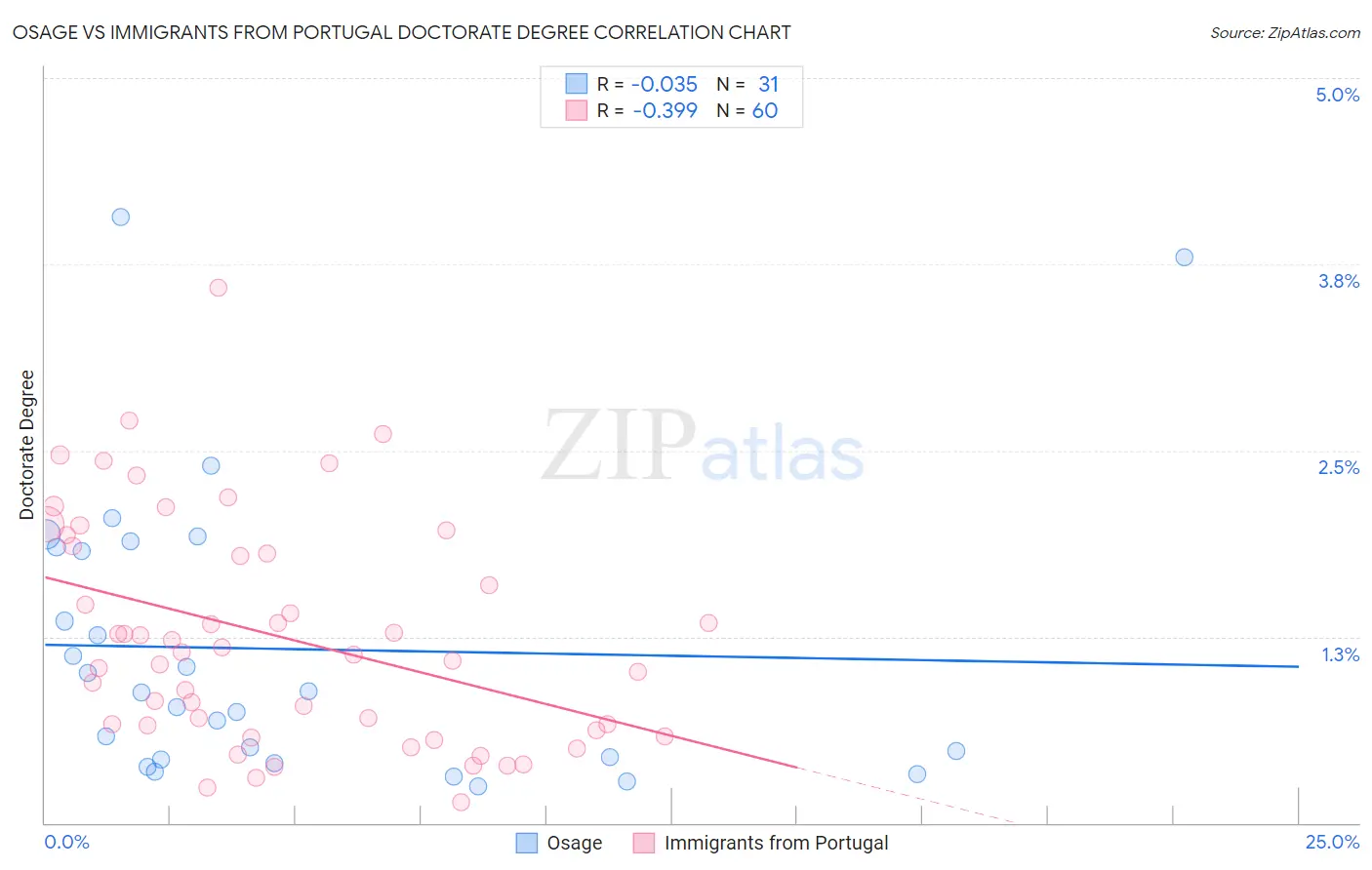 Osage vs Immigrants from Portugal Doctorate Degree