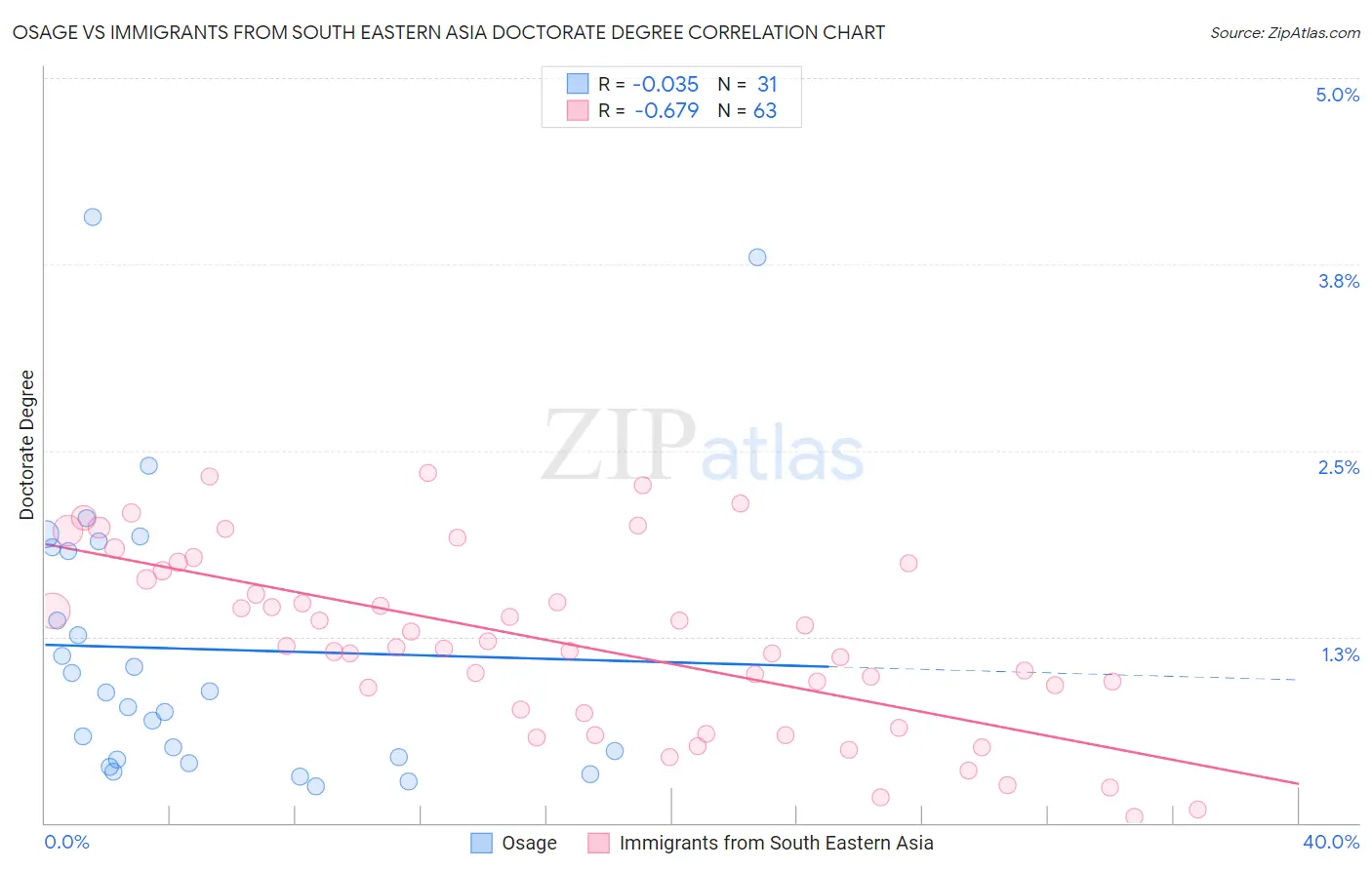 Osage vs Immigrants from South Eastern Asia Doctorate Degree