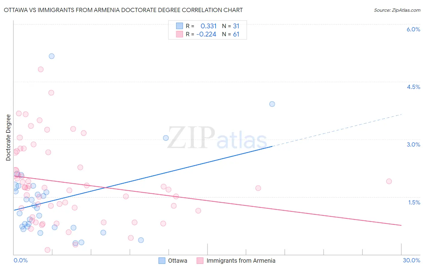 Ottawa vs Immigrants from Armenia Doctorate Degree