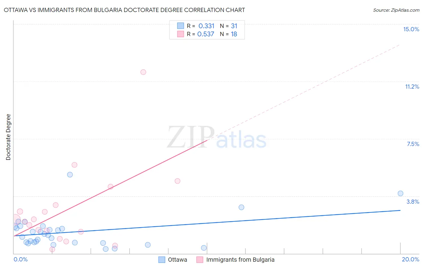Ottawa vs Immigrants from Bulgaria Doctorate Degree