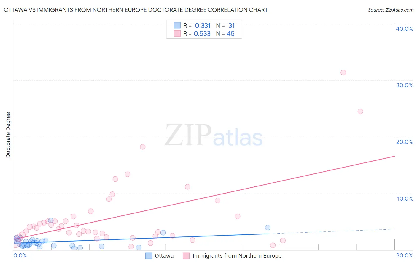 Ottawa vs Immigrants from Northern Europe Doctorate Degree