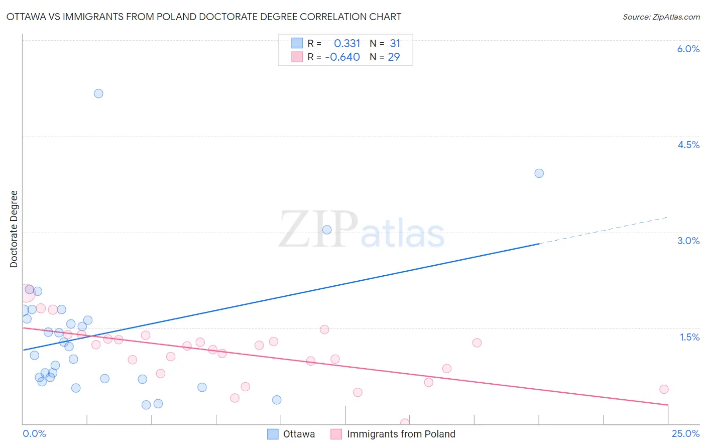 Ottawa vs Immigrants from Poland Doctorate Degree