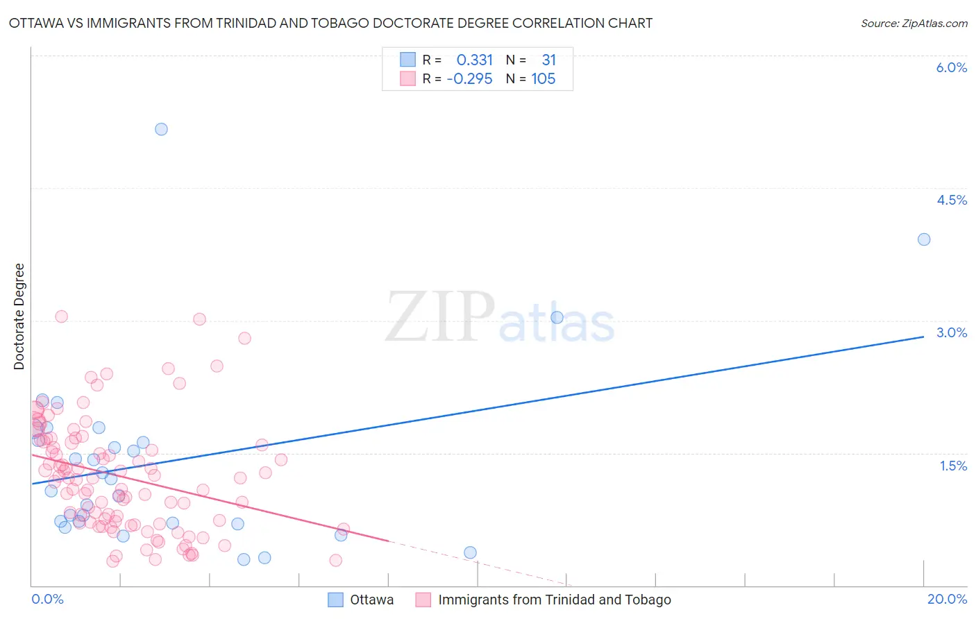 Ottawa vs Immigrants from Trinidad and Tobago Doctorate Degree