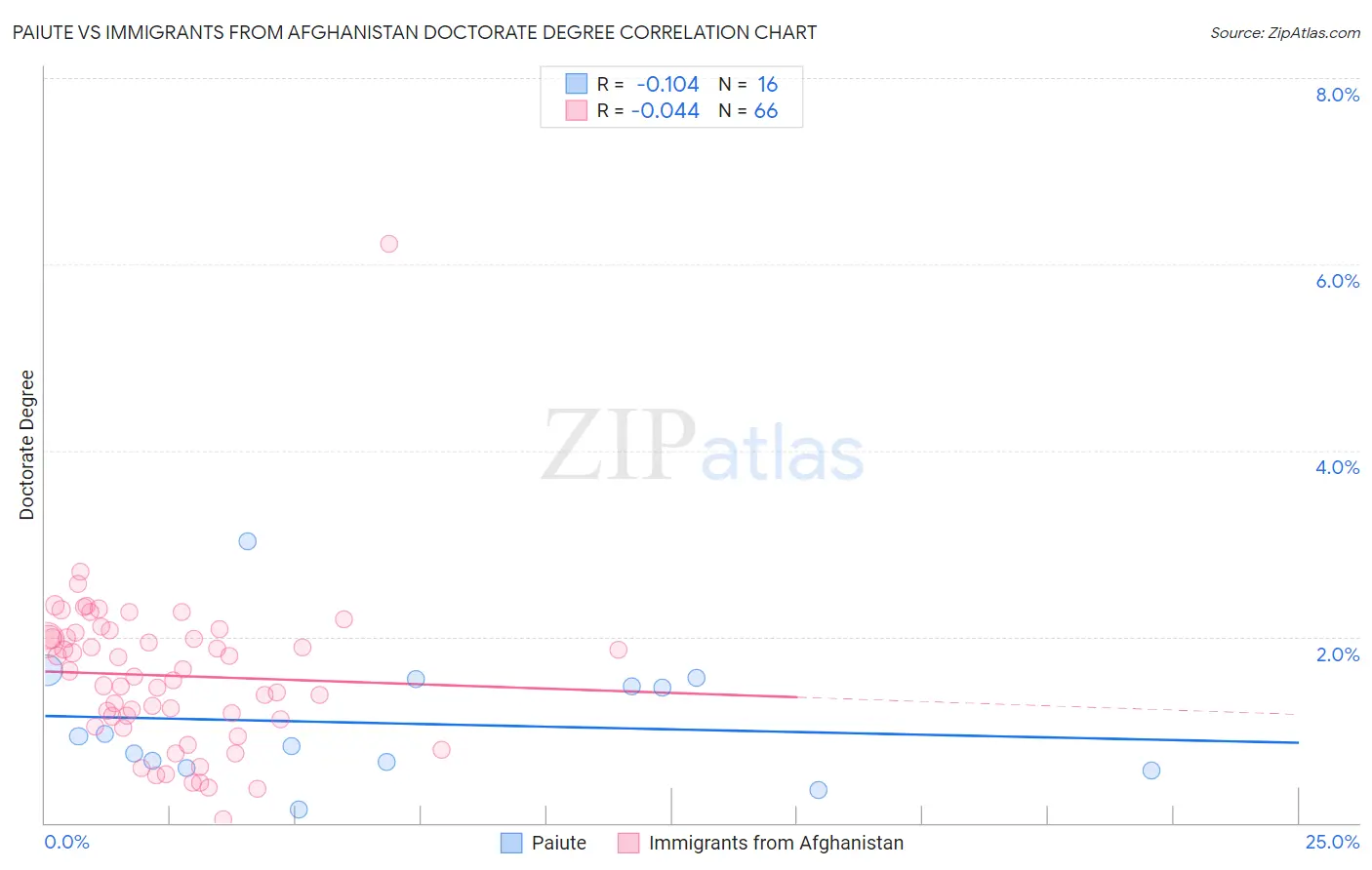 Paiute vs Immigrants from Afghanistan Doctorate Degree