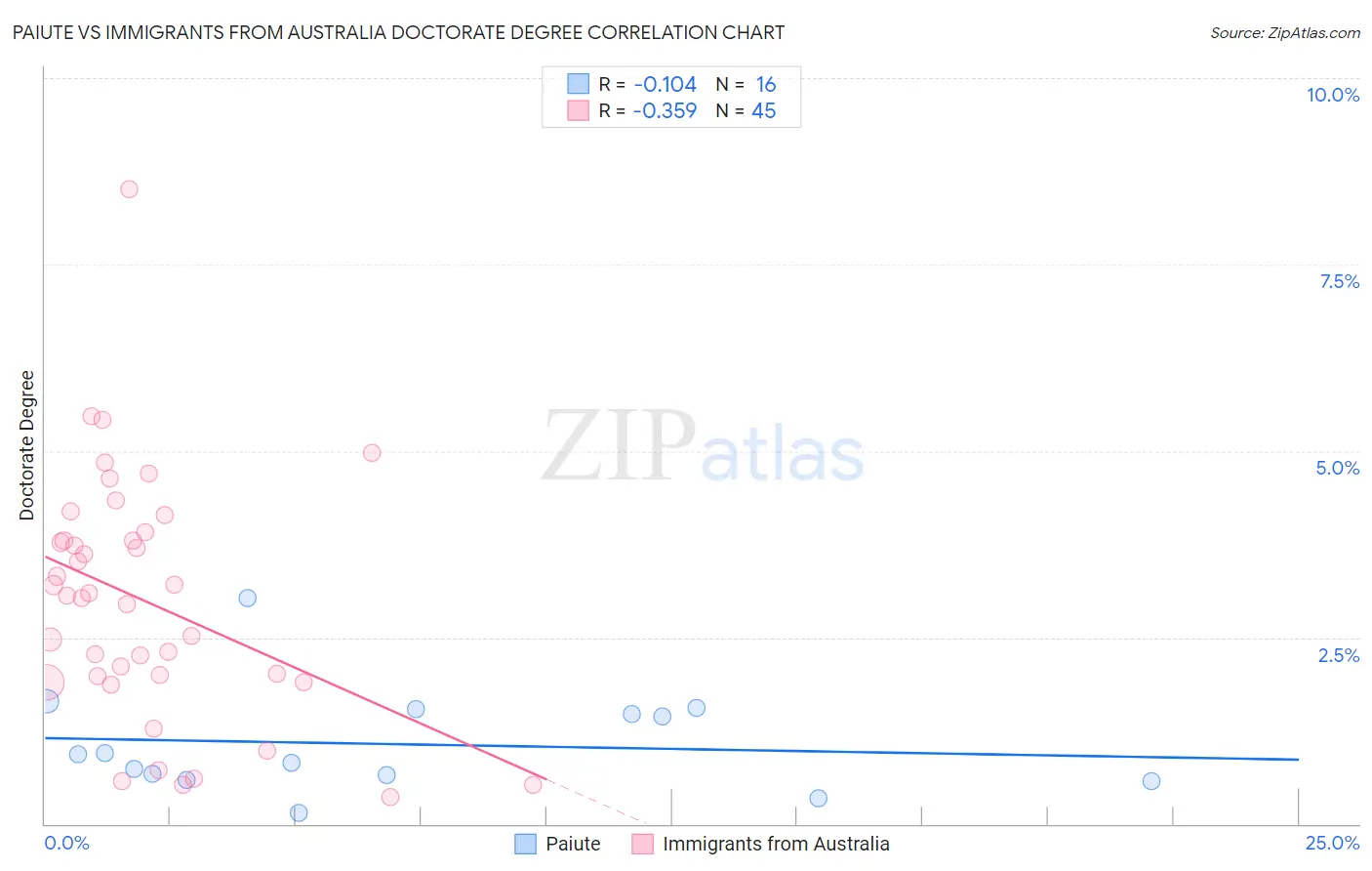 Paiute vs Immigrants from Australia Doctorate Degree