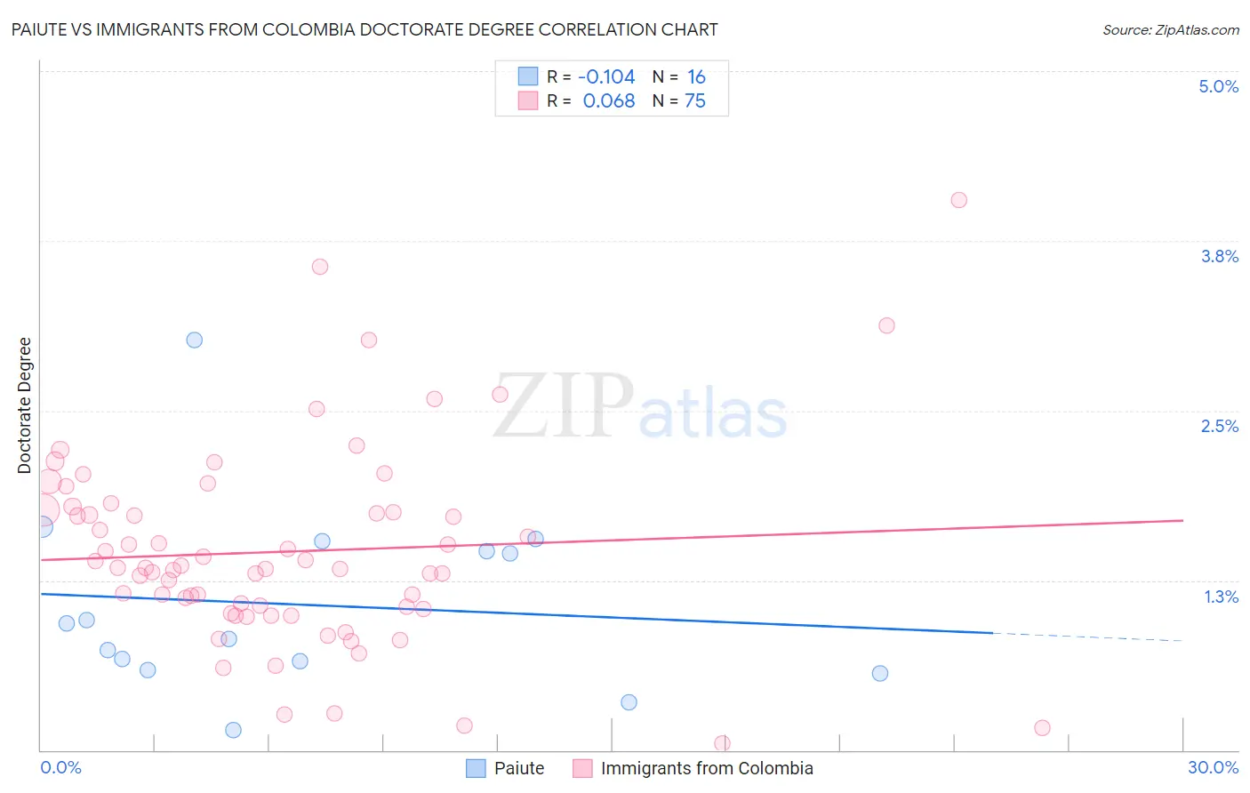 Paiute vs Immigrants from Colombia Doctorate Degree