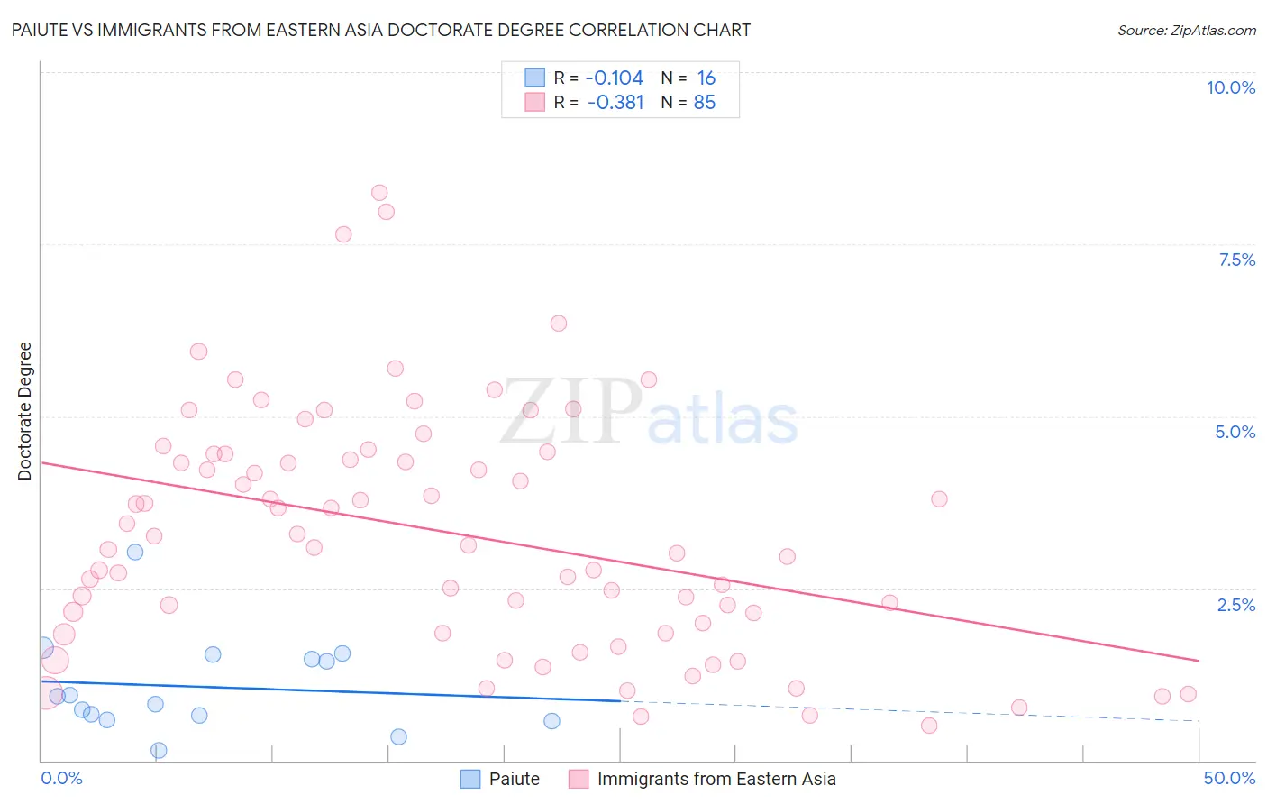 Paiute vs Immigrants from Eastern Asia Doctorate Degree