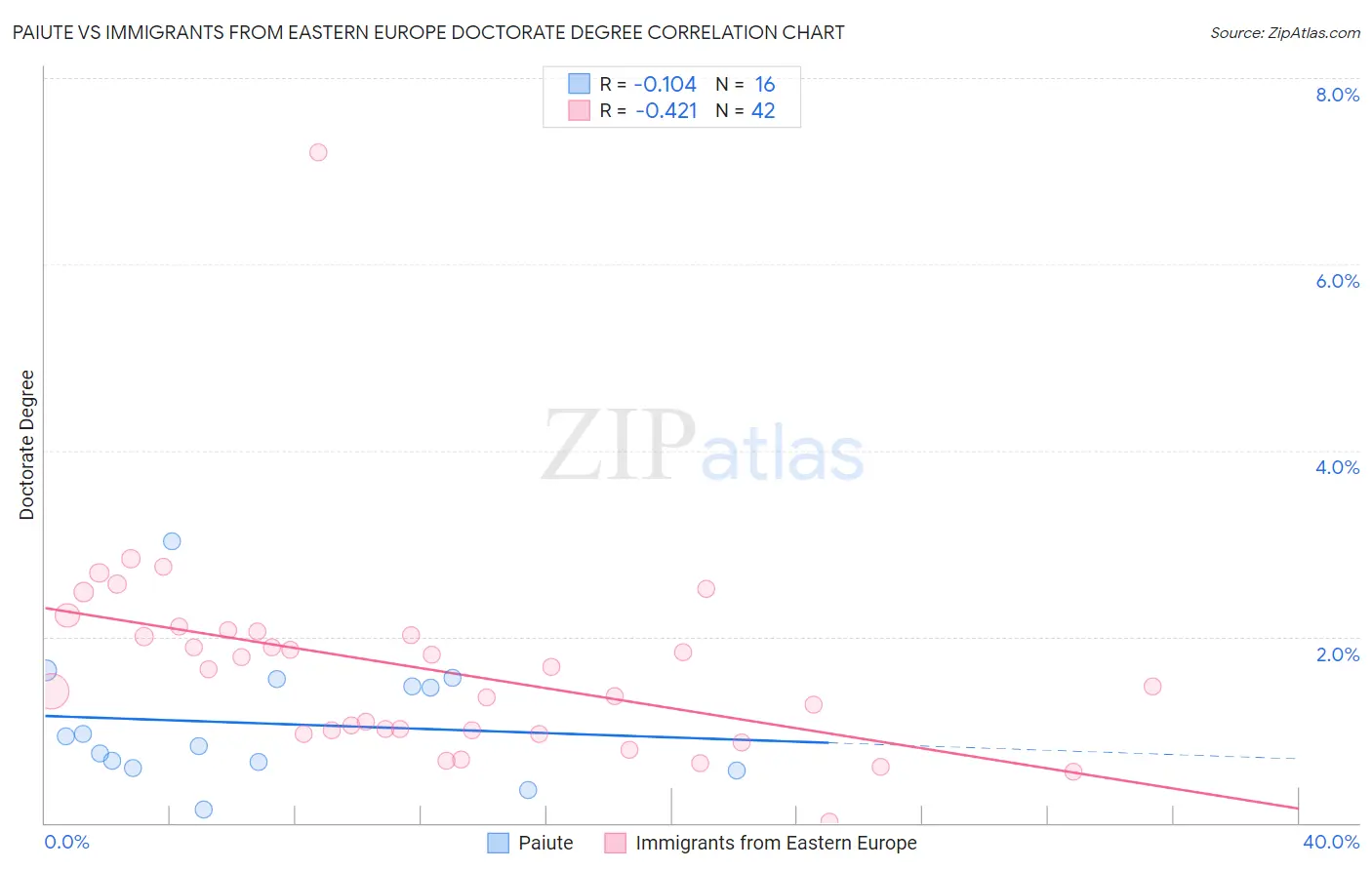 Paiute vs Immigrants from Eastern Europe Doctorate Degree