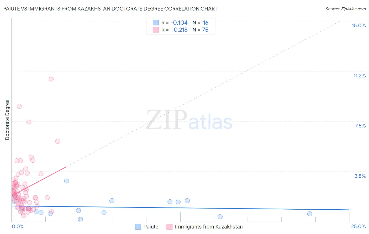 Paiute vs Immigrants from Kazakhstan Doctorate Degree
