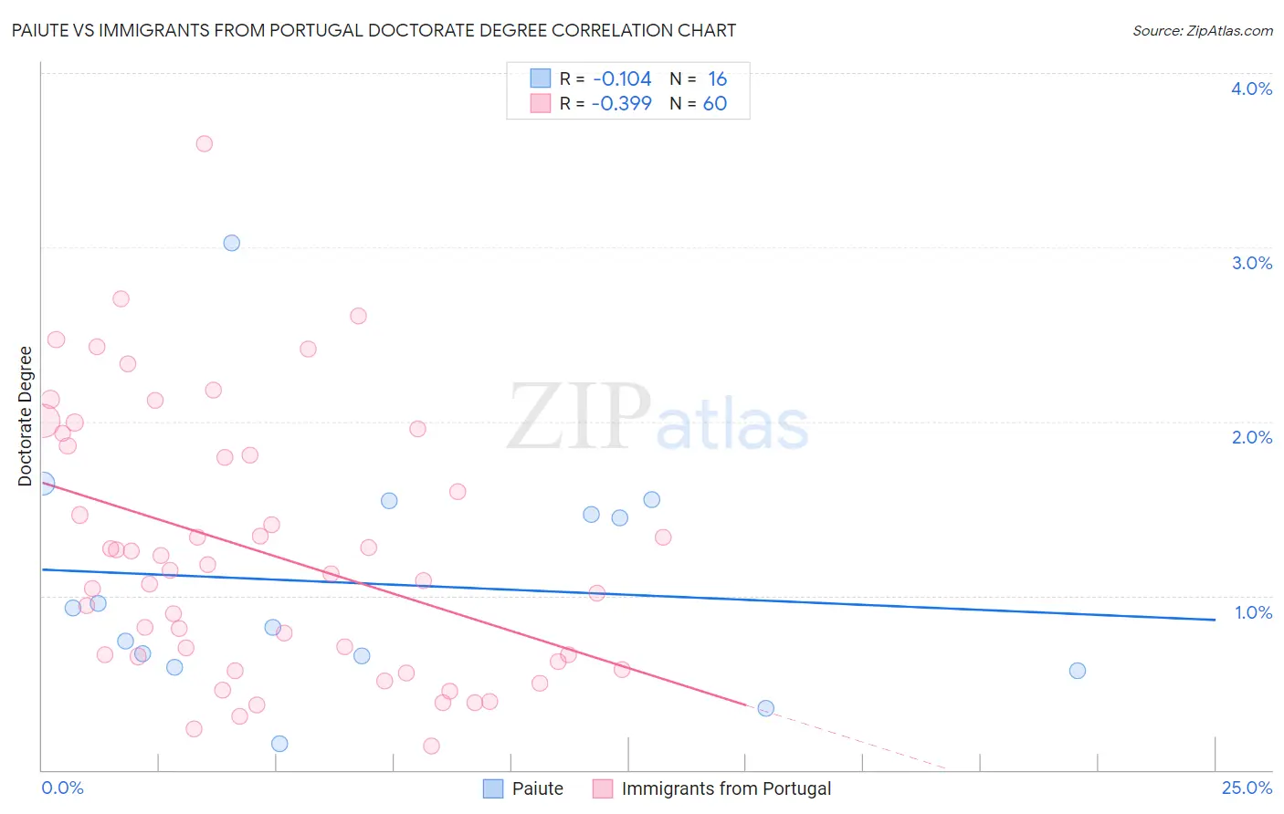 Paiute vs Immigrants from Portugal Doctorate Degree