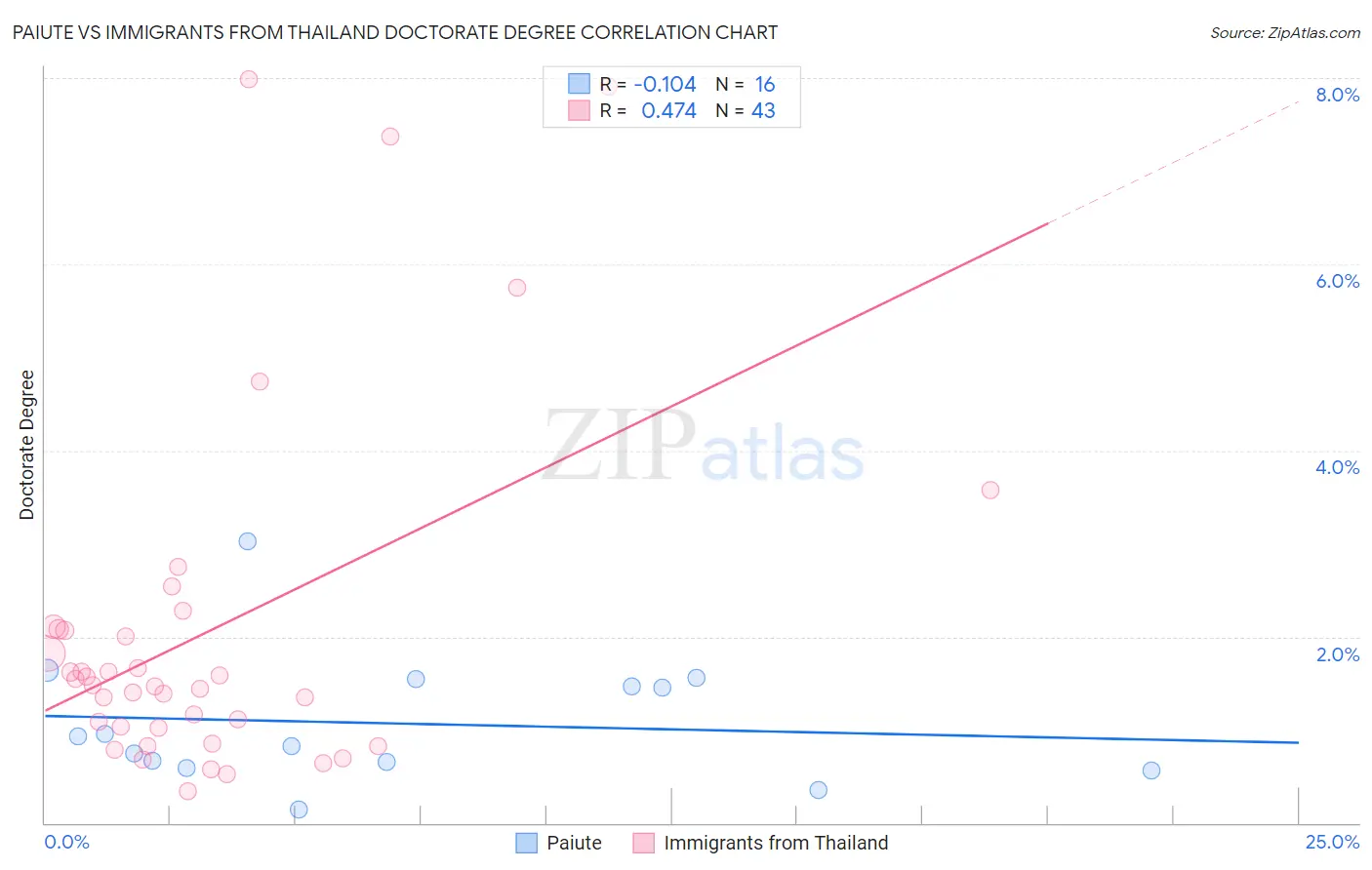 Paiute vs Immigrants from Thailand Doctorate Degree