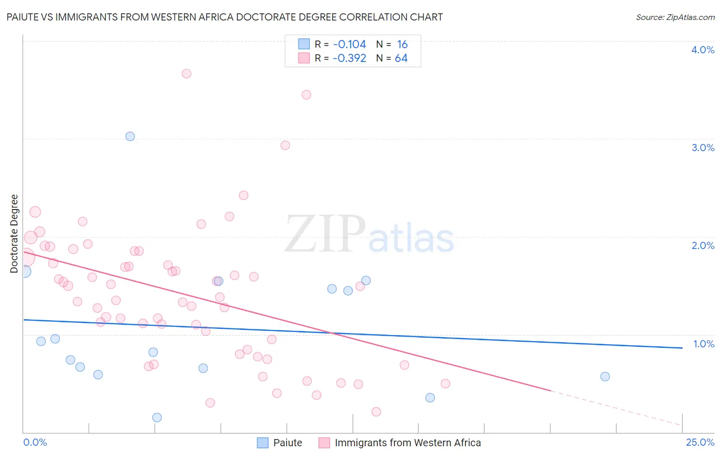 Paiute vs Immigrants from Western Africa Doctorate Degree