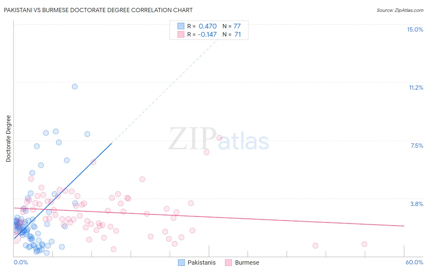 Pakistani vs Burmese Doctorate Degree