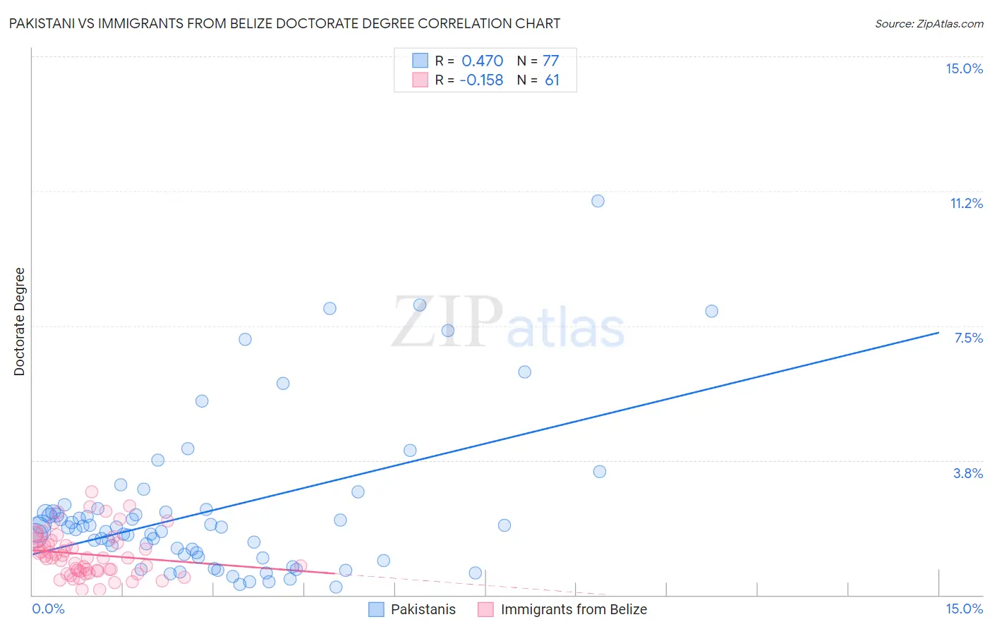 Pakistani vs Immigrants from Belize Doctorate Degree