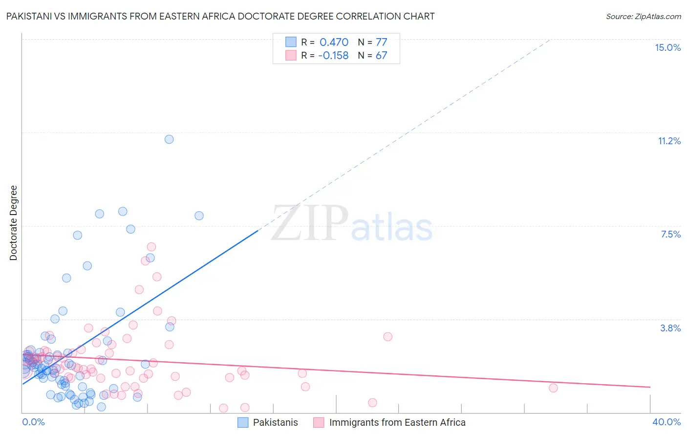 Pakistani vs Immigrants from Eastern Africa Doctorate Degree