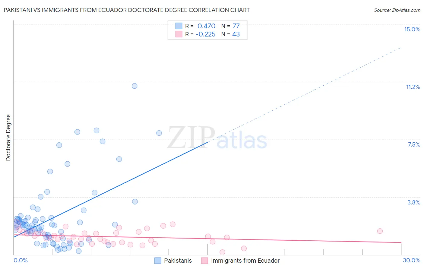 Pakistani vs Immigrants from Ecuador Doctorate Degree