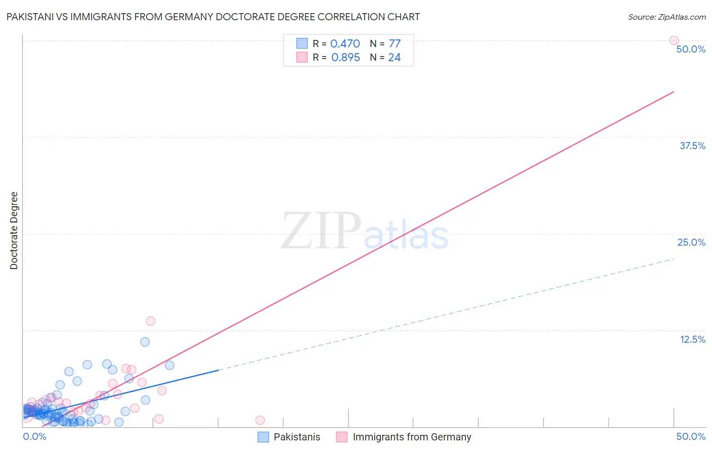 Pakistani vs Immigrants from Germany Doctorate Degree