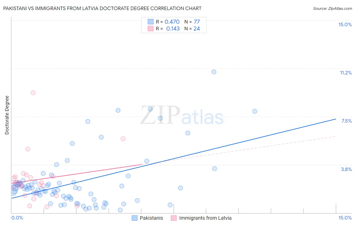 Pakistani vs Immigrants from Latvia Doctorate Degree