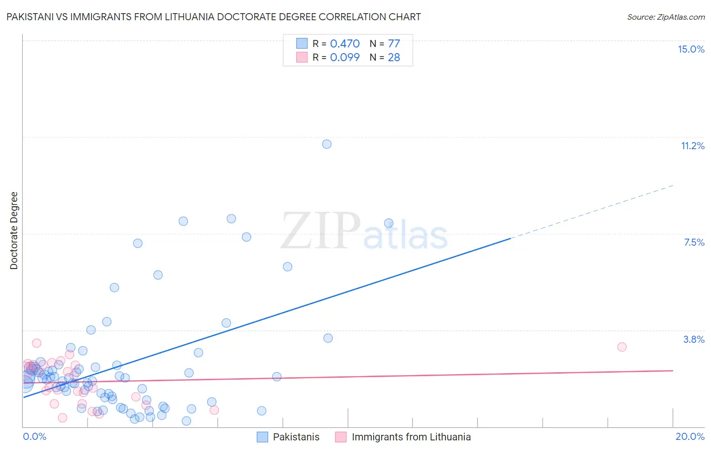 Pakistani vs Immigrants from Lithuania Doctorate Degree
