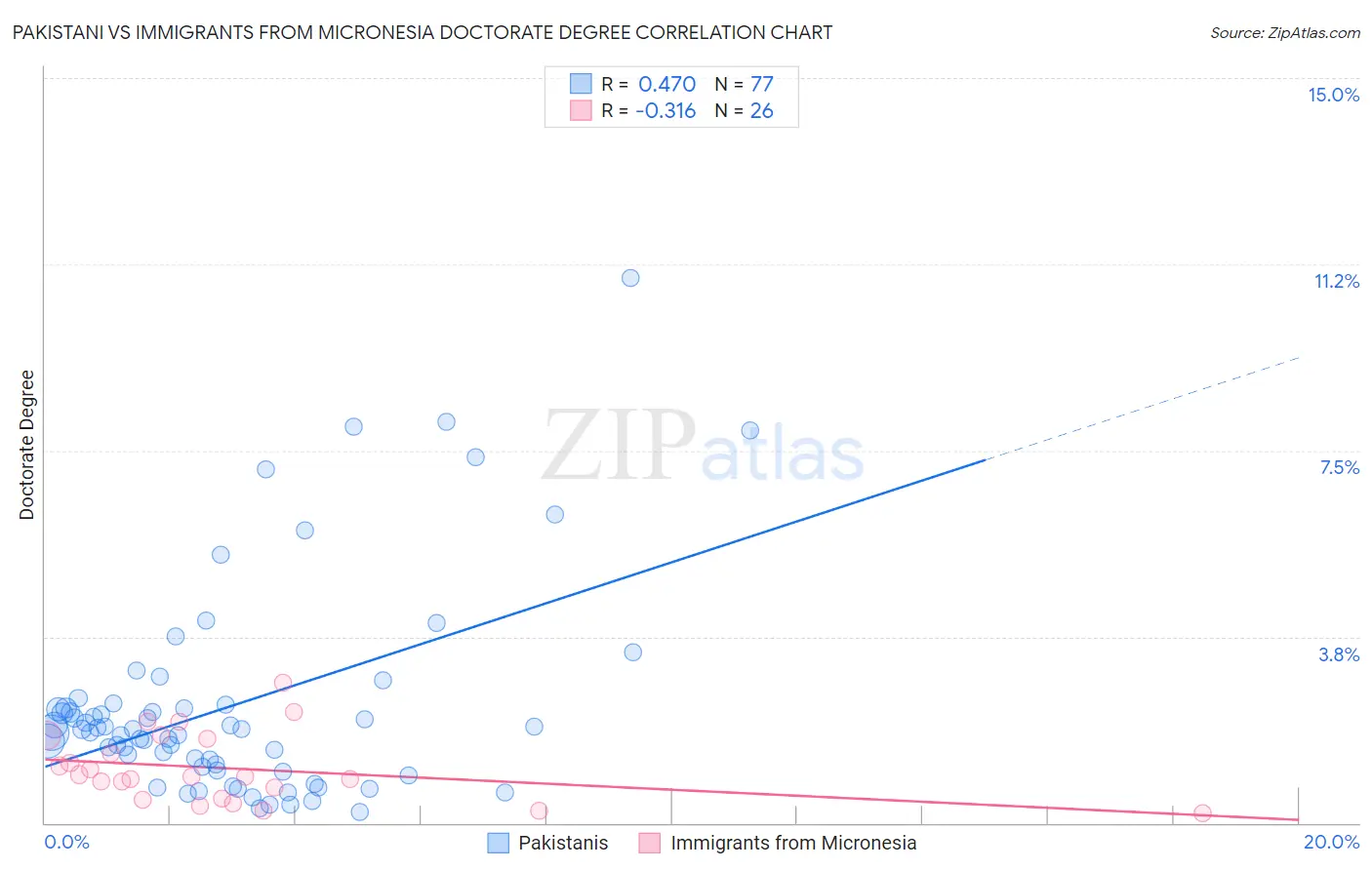 Pakistani vs Immigrants from Micronesia Doctorate Degree