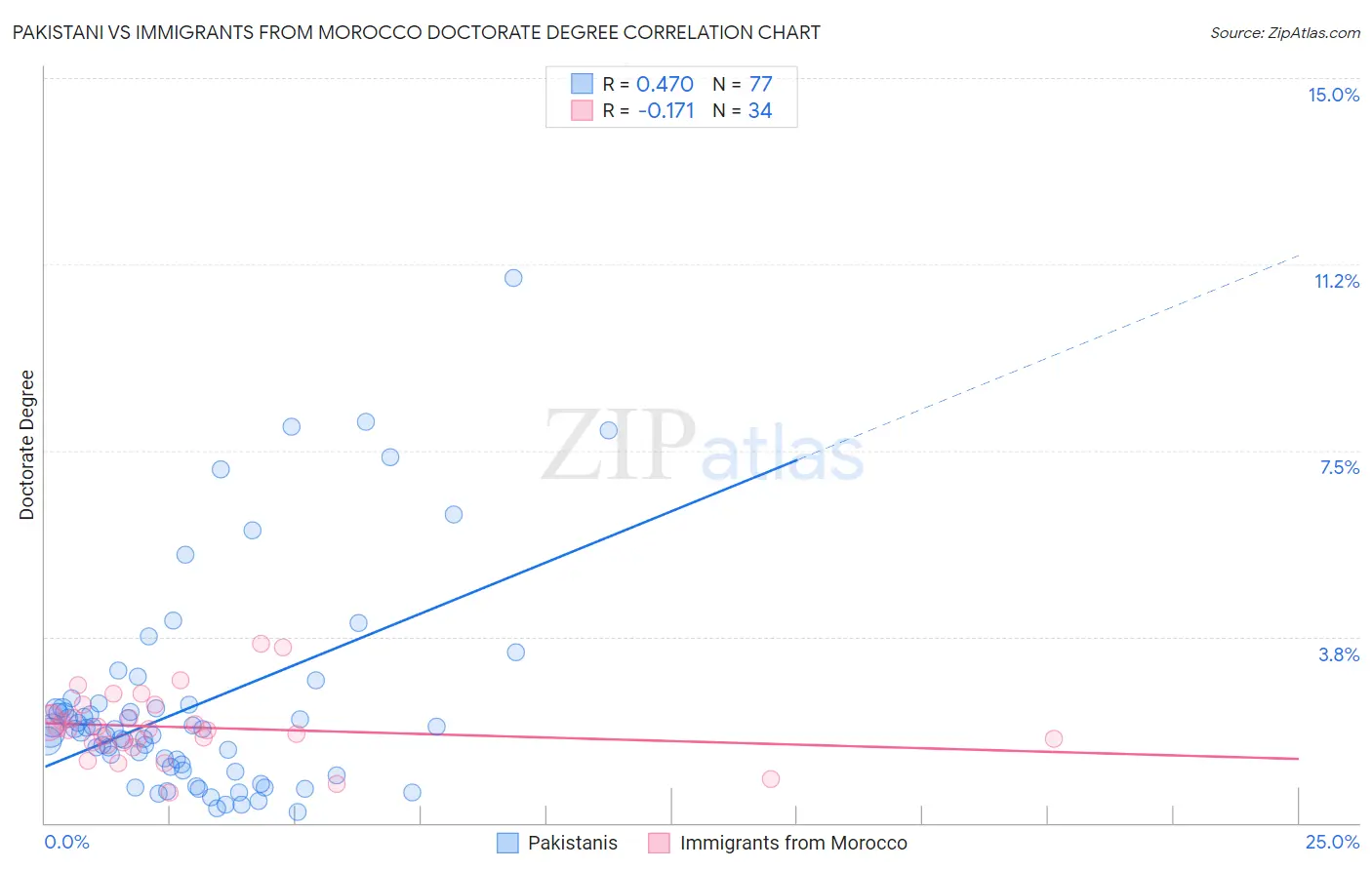 Pakistani vs Immigrants from Morocco Doctorate Degree