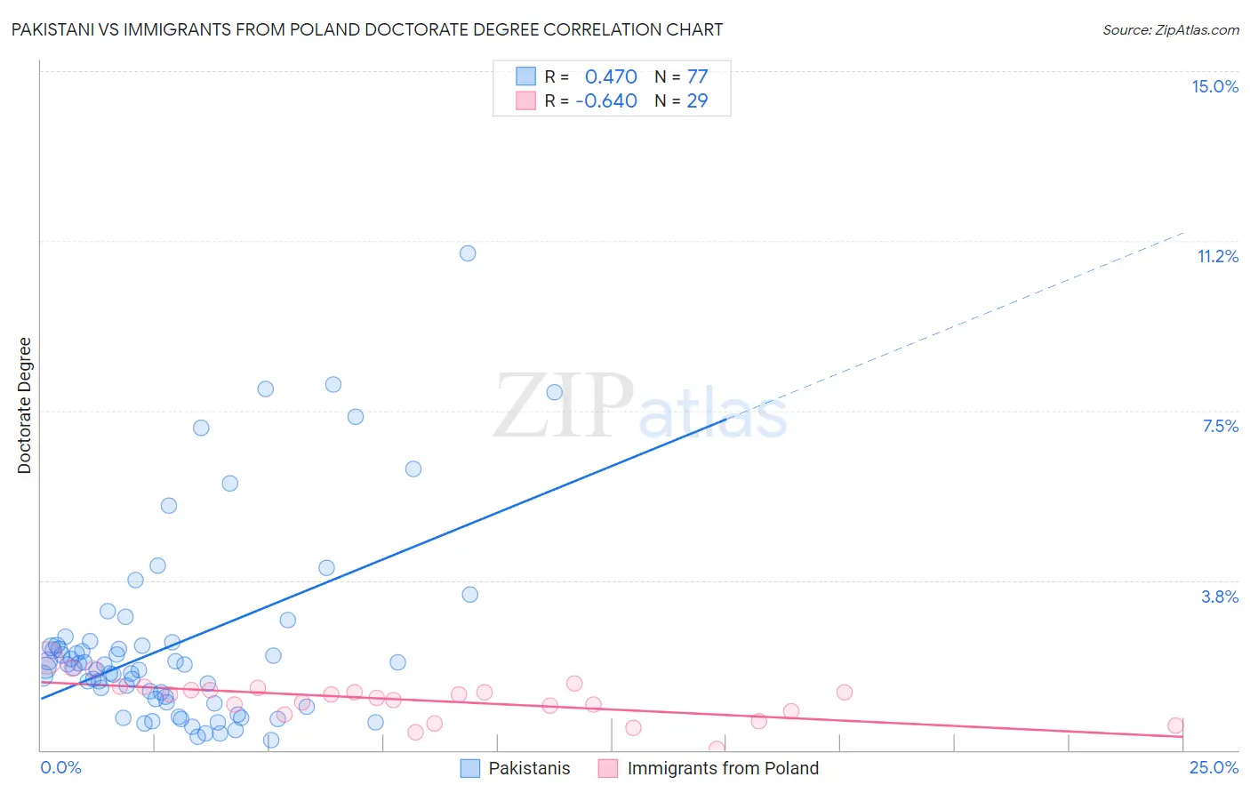 Pakistani vs Immigrants from Poland Doctorate Degree