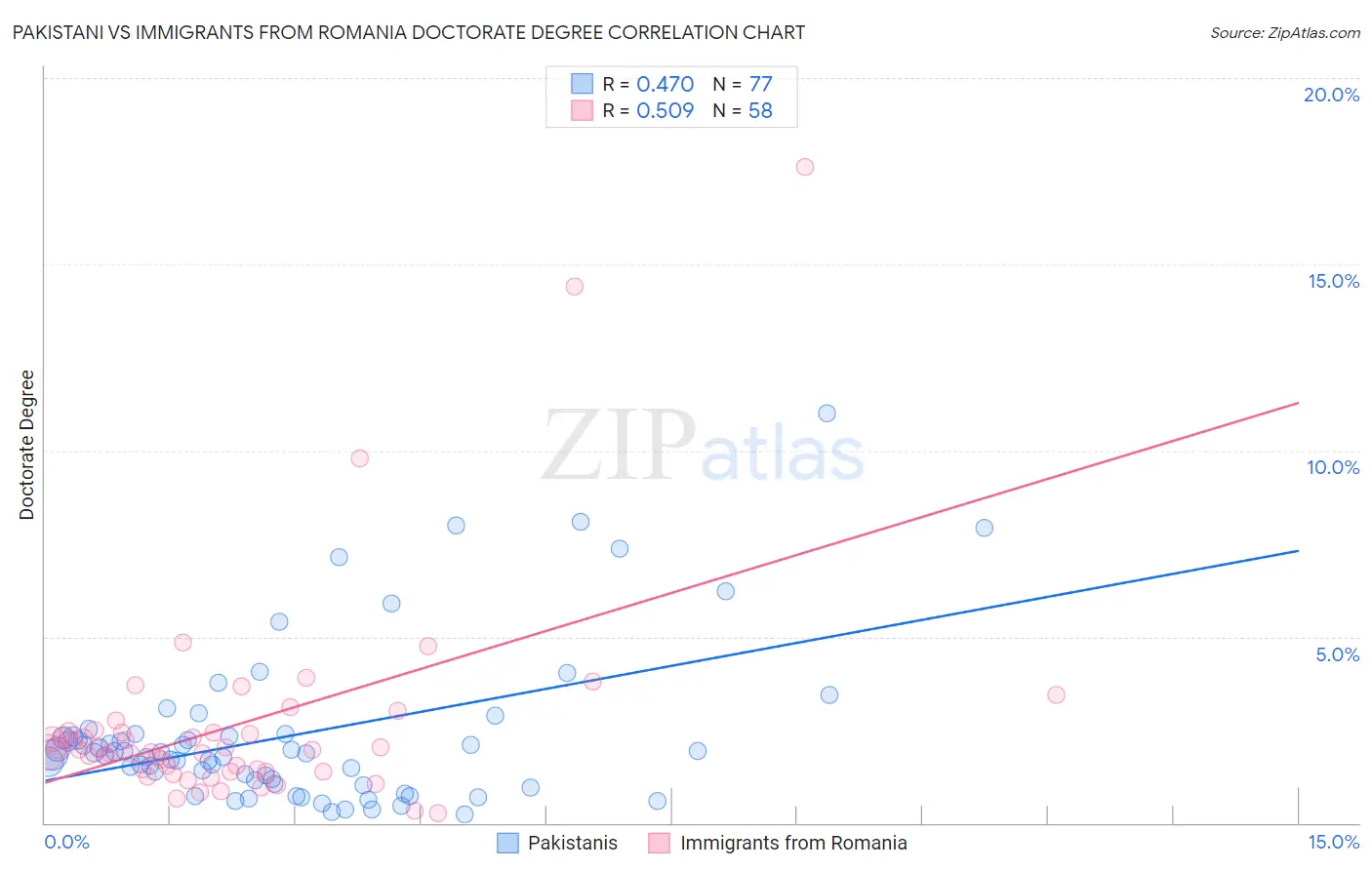Pakistani vs Immigrants from Romania Doctorate Degree