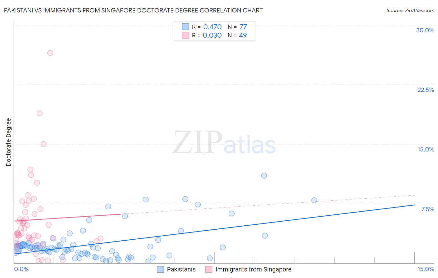 Pakistani vs Immigrants from Singapore Doctorate Degree