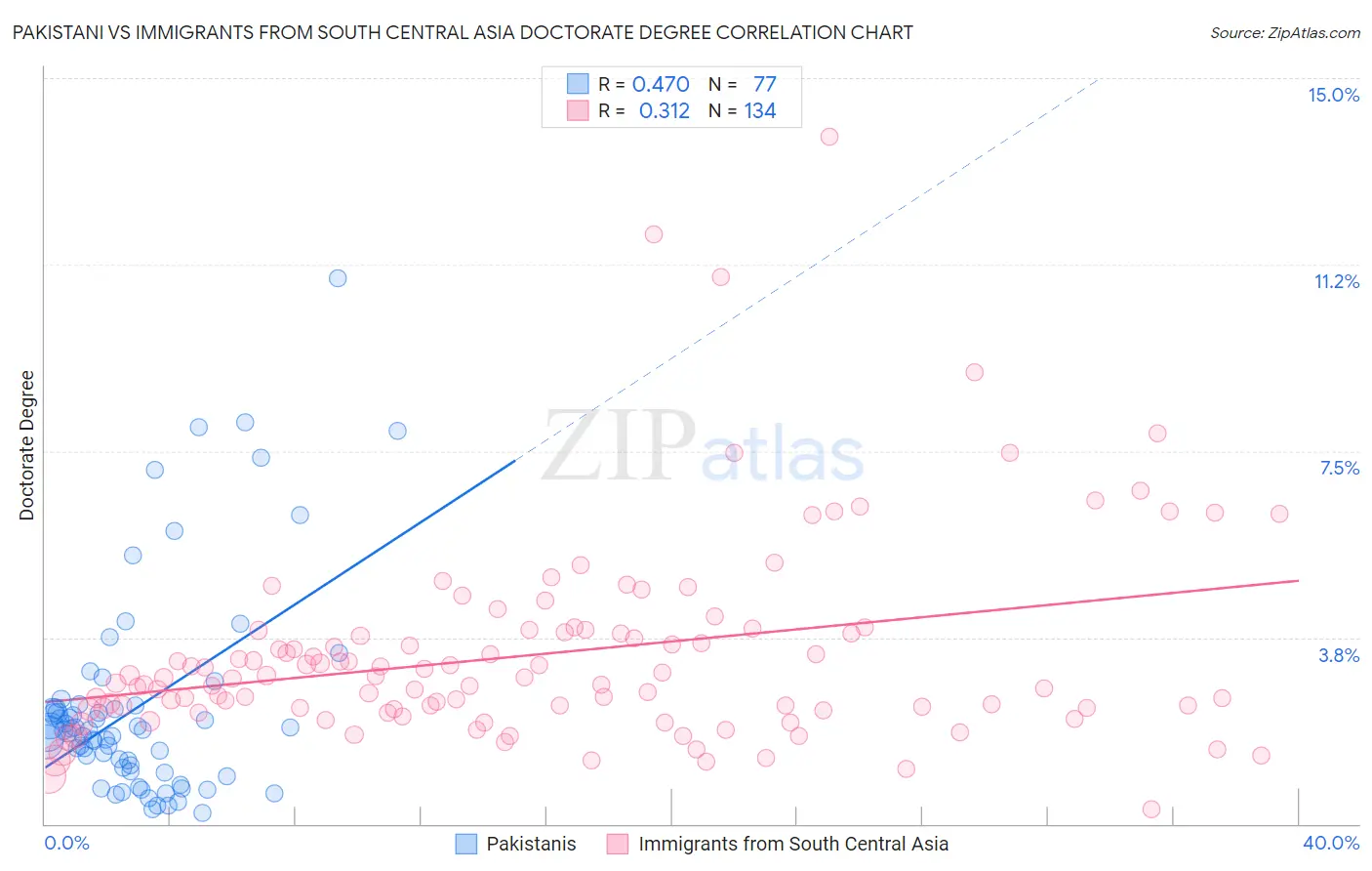 Pakistani vs Immigrants from South Central Asia Doctorate Degree