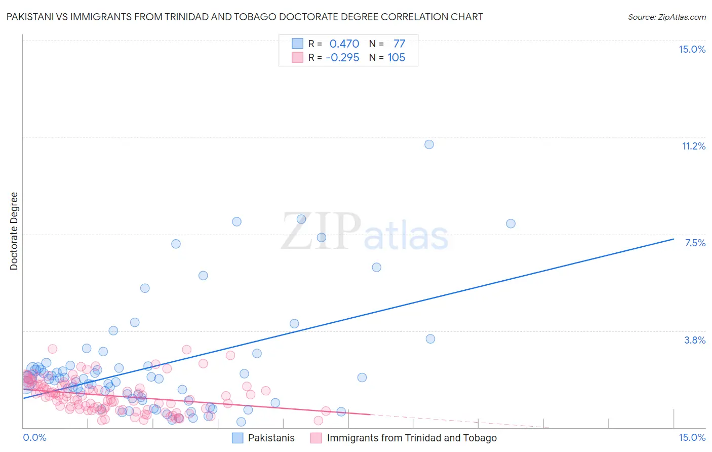 Pakistani vs Immigrants from Trinidad and Tobago Doctorate Degree