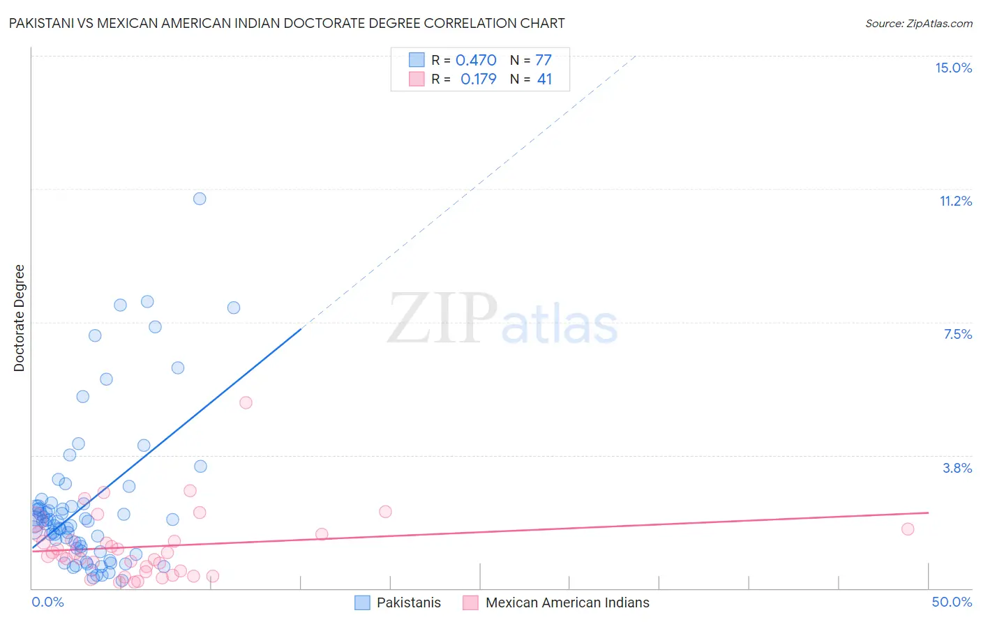 Pakistani vs Mexican American Indian Doctorate Degree