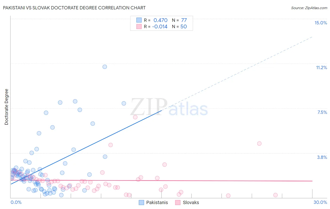 Pakistani vs Slovak Doctorate Degree