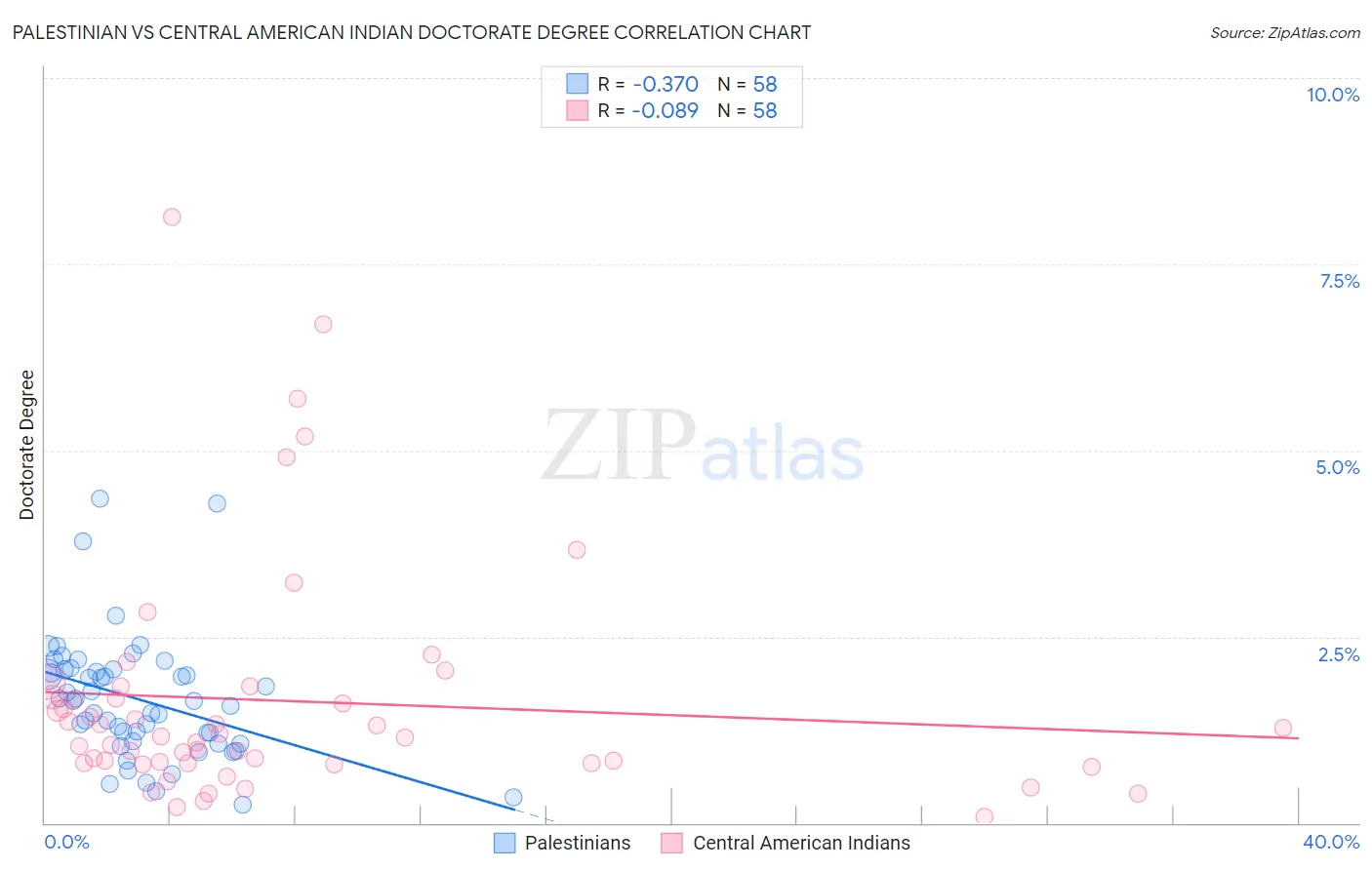 Palestinian vs Central American Indian Doctorate Degree