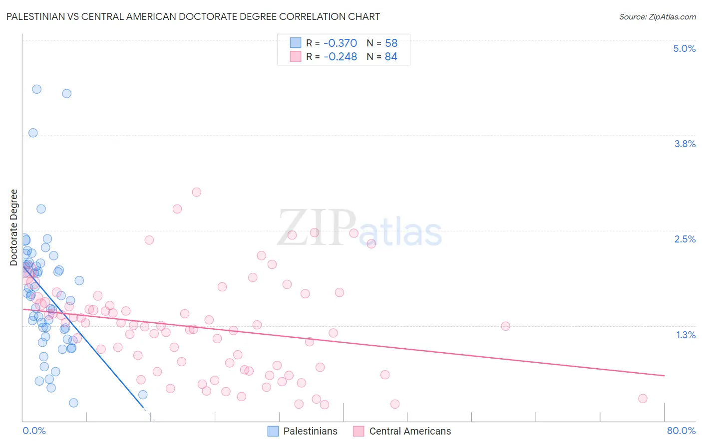 Palestinian vs Central American Doctorate Degree