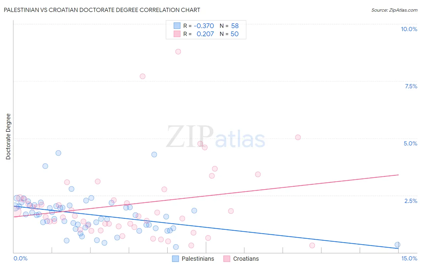 Palestinian vs Croatian Doctorate Degree