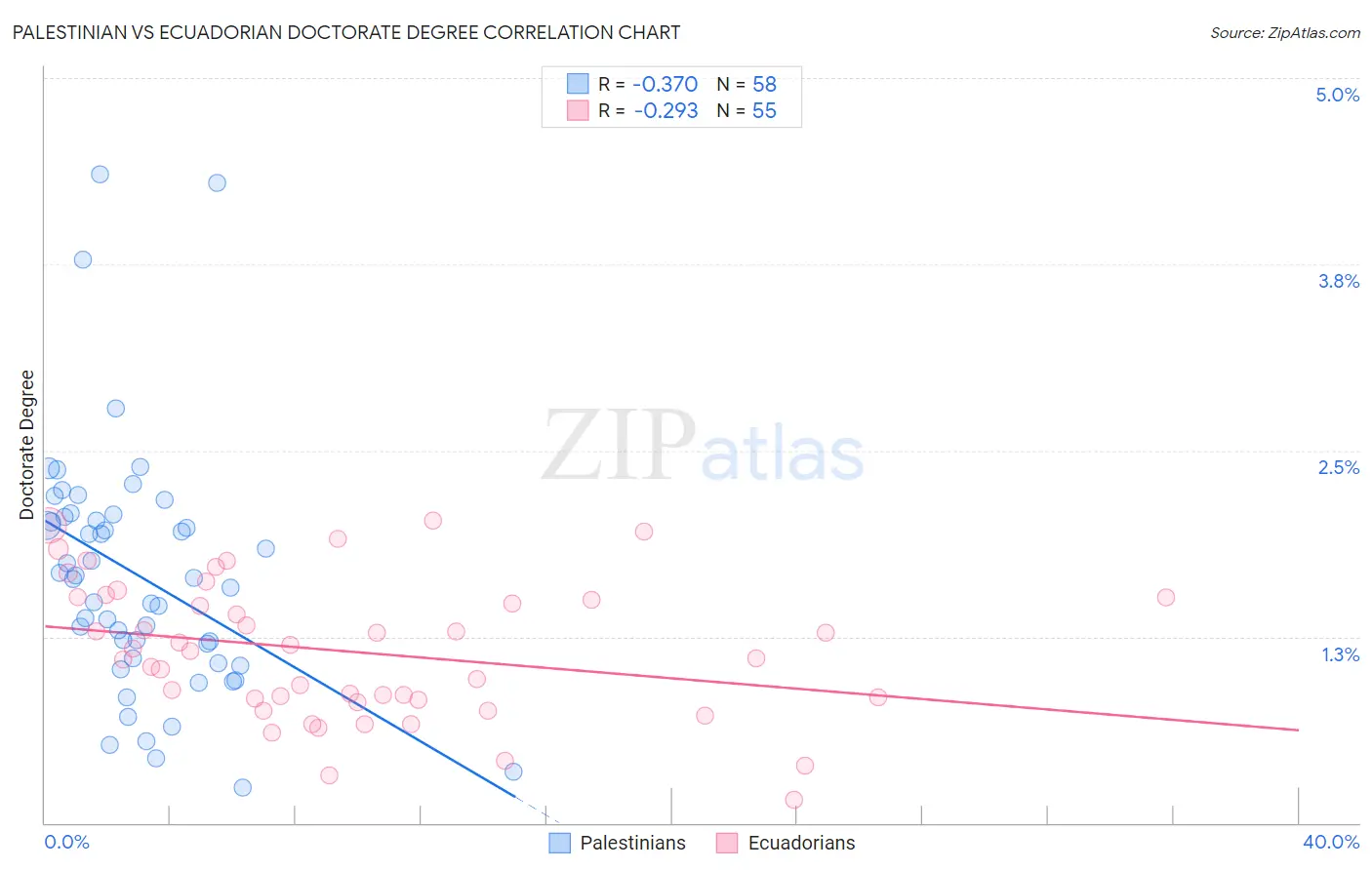 Palestinian vs Ecuadorian Doctorate Degree